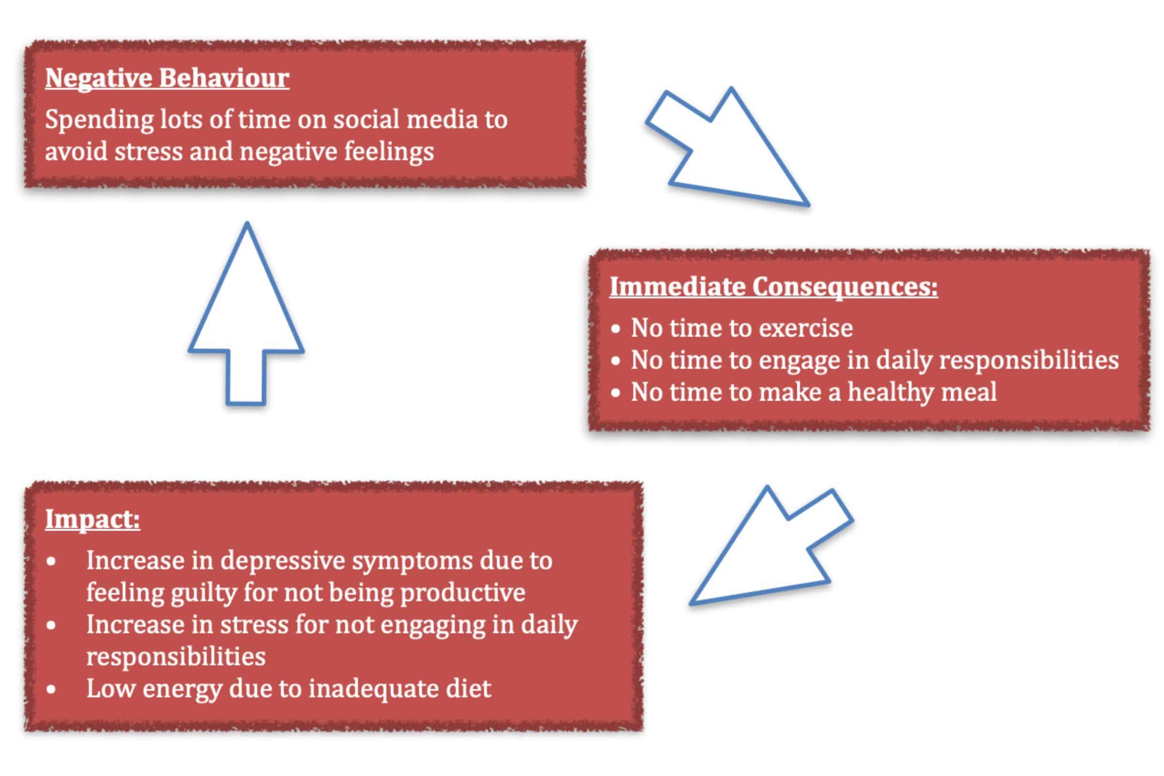 Managing Depressive Symptoms with Behavioural Activation Techniques - Diagram - On Your Mind Counselling